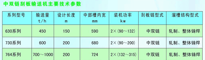 中雙鏈刮板輸送機技術(shù)參數(shù)表