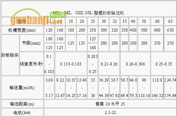 MC、MZ、GSZ.GSL型埋刮板輸送機技術(shù)參數(shù)表