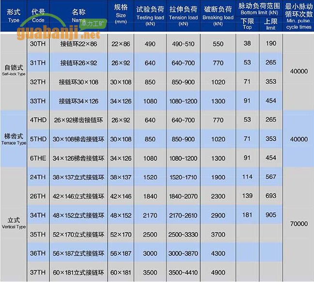 自鎖式、梯齒式和立式接鏈環(huán)技術(shù)參數(shù)表