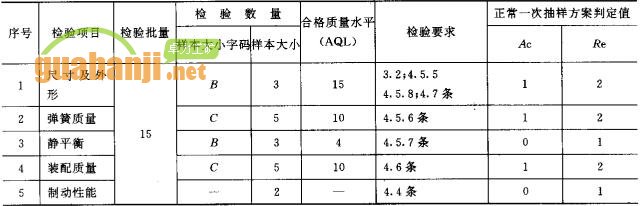 緊鏈器出廠檢驗項目、檢驗數(shù)量及檢驗要求